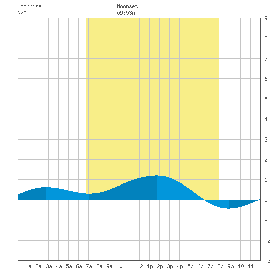 South tide chart for Friday, April 30, 2021
