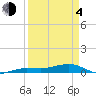 South tide chart for Sunday, April 4, 2021