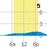 South tide chart for Monday, April 5, 2021