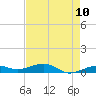 South tide chart for Monday, May 10, 2021