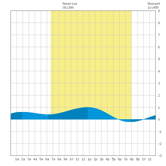 South tide chart for Friday, May 14, 2021