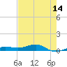 South tide chart for Friday, May 14, 2021