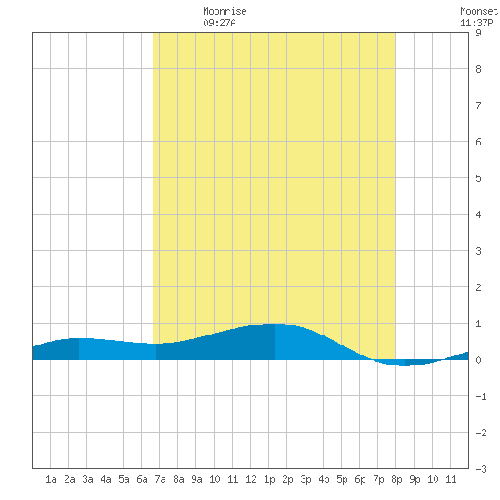 South tide chart for Saturday, May 15, 2021