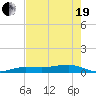 South tide chart for Wednesday, May 19, 2021