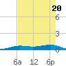 South tide chart for Thursday, May 20, 2021