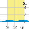 South tide chart for Friday, May 21, 2021