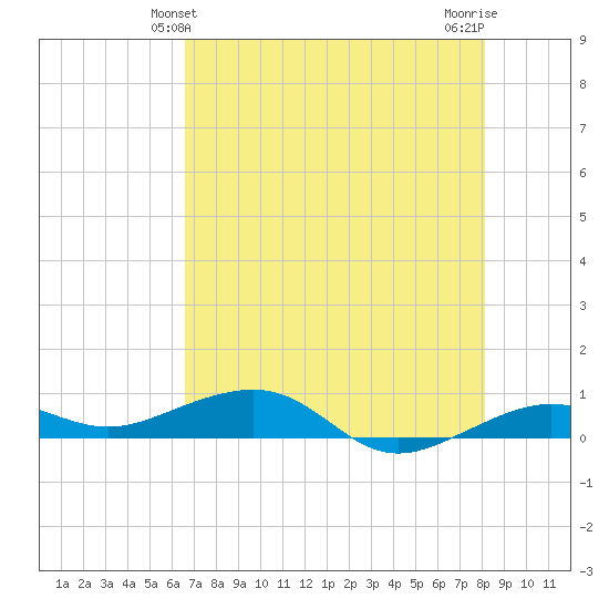 South tide chart for Monday, May 24, 2021