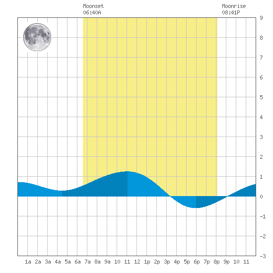 South tide chart for Wednesday, May 26, 2021