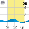 South tide chart for Wednesday, May 26, 2021