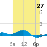 South tide chart for Thursday, May 27, 2021