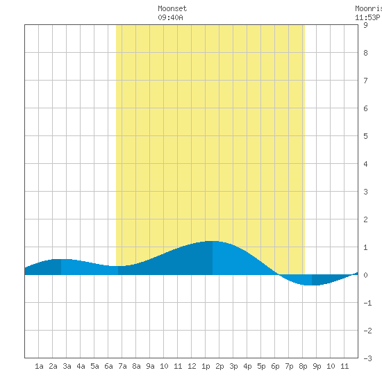 South tide chart for Saturday, May 29, 2021