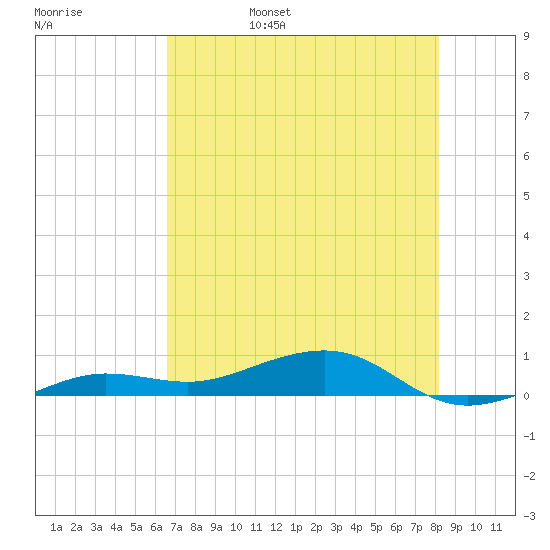 South tide chart for Sunday, May 30, 2021