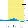 South tide chart for Friday, June 11, 2021