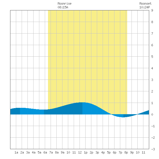 South tide chart for Saturday, June 12, 2021