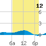 South tide chart for Saturday, June 12, 2021