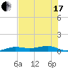 South tide chart for Thursday, June 17, 2021