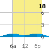 South tide chart for Friday, June 18, 2021