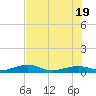 South tide chart for Saturday, June 19, 2021