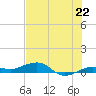 South tide chart for Tuesday, June 22, 2021