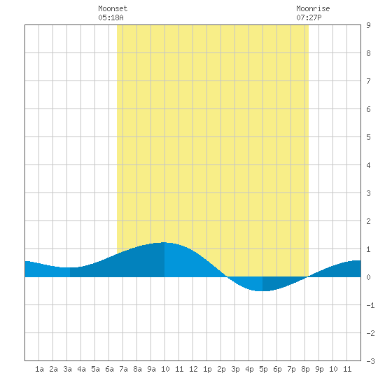 South tide chart for Wednesday, June 23, 2021