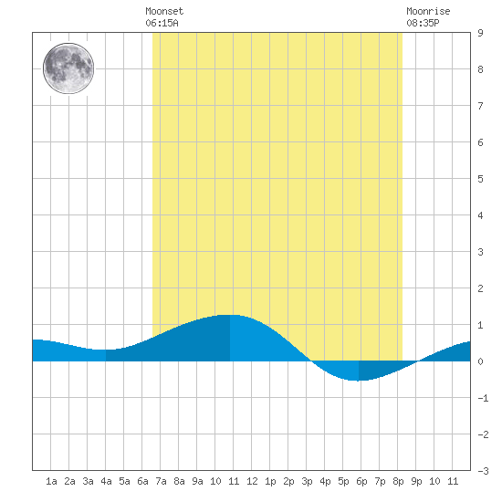 South tide chart for Thursday, June 24, 2021
