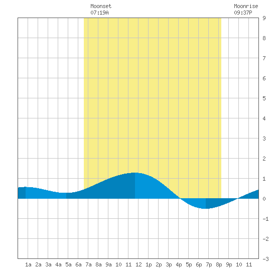 South tide chart for Friday, June 25, 2021