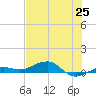 South tide chart for Friday, June 25, 2021