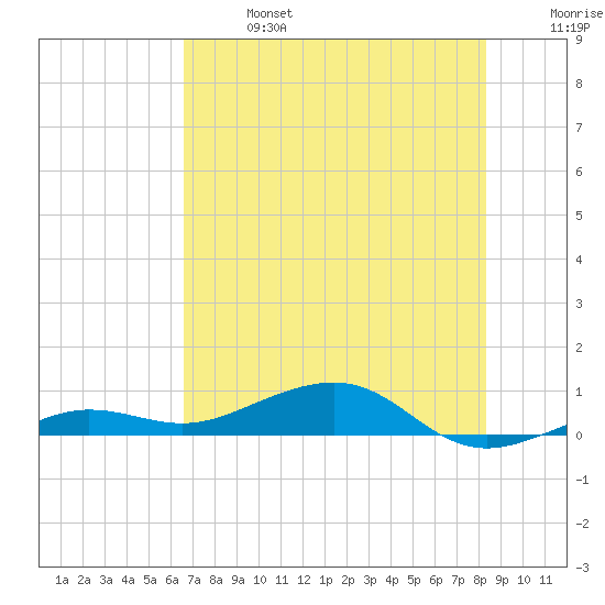 South tide chart for Sunday, June 27, 2021