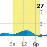 South tide chart for Sunday, June 27, 2021