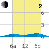South tide chart for Wednesday, June 2, 2021
