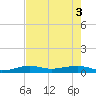 South tide chart for Thursday, June 3, 2021