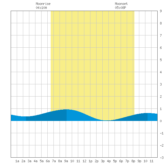 South tide chart for Sunday, June 6, 2021