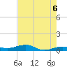South tide chart for Sunday, June 6, 2021
