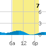 South tide chart for Monday, June 7, 2021