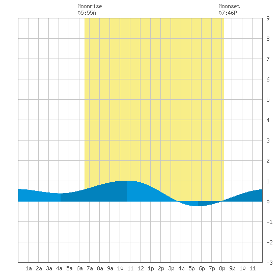 South tide chart for Wednesday, June 9, 2021