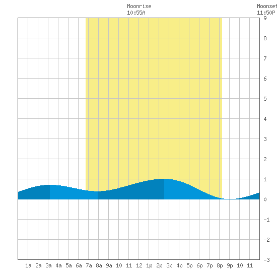 South tide chart for Wednesday, July 14, 2021
