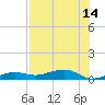 South tide chart for Wednesday, July 14, 2021