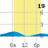 South tide chart for Monday, July 19, 2021