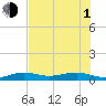 South tide chart for Thursday, July 1, 2021
