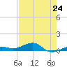 South tide chart for Saturday, July 24, 2021