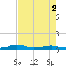 South tide chart for Friday, July 2, 2021