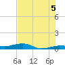 South tide chart for Monday, July 5, 2021
