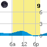 South tide chart for Friday, July 9, 2021
