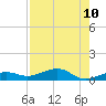 South tide chart for Tuesday, August 10, 2021