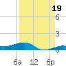 South tide chart for Thursday, August 19, 2021