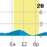 South tide chart for Friday, August 20, 2021