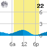 South tide chart for Sunday, August 22, 2021