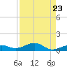 South tide chart for Monday, August 23, 2021