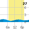 South tide chart for Friday, August 27, 2021