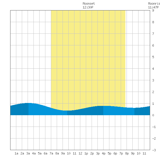 South tide chart for Saturday, August 28, 2021